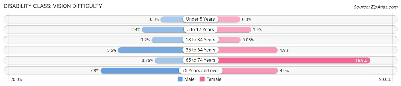 Disability in Zip Code 85007: <span>Vision Difficulty</span>