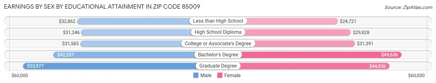 Earnings by Sex by Educational Attainment in Zip Code 85009