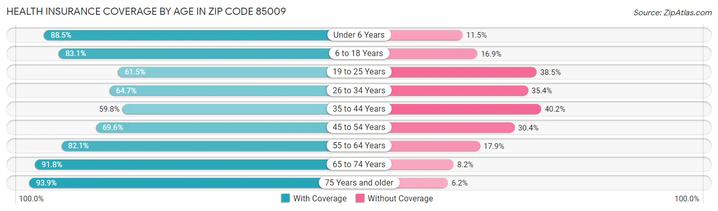 Health Insurance Coverage by Age in Zip Code 85009