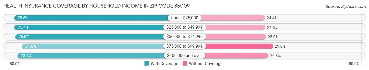 Health Insurance Coverage by Household Income in Zip Code 85009