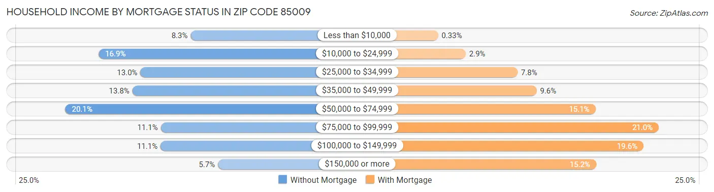 Household Income by Mortgage Status in Zip Code 85009