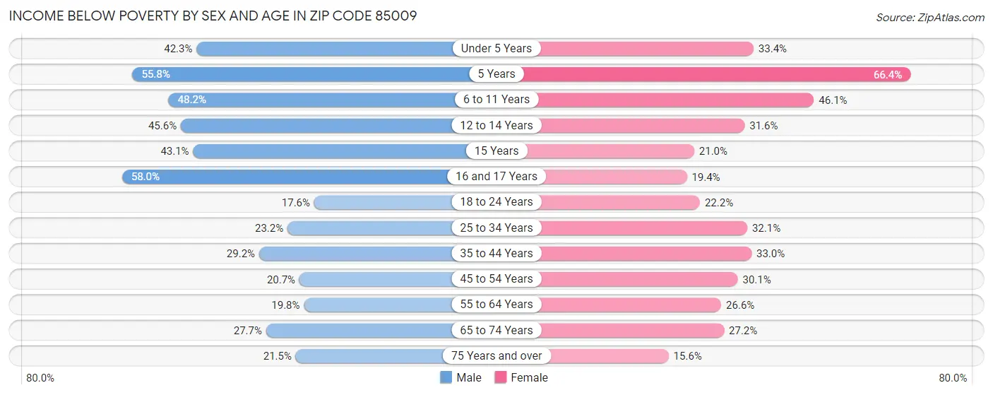 Income Below Poverty by Sex and Age in Zip Code 85009