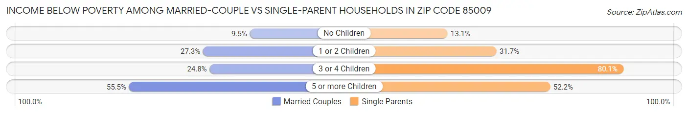 Income Below Poverty Among Married-Couple vs Single-Parent Households in Zip Code 85009