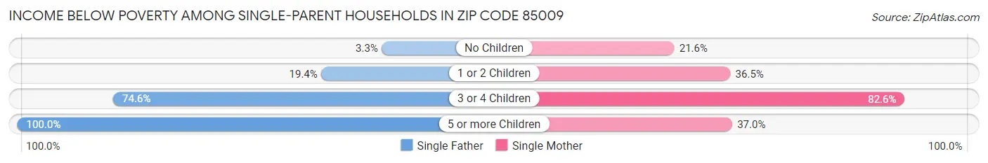Income Below Poverty Among Single-Parent Households in Zip Code 85009