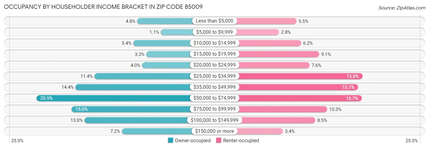 Occupancy by Householder Income Bracket in Zip Code 85009