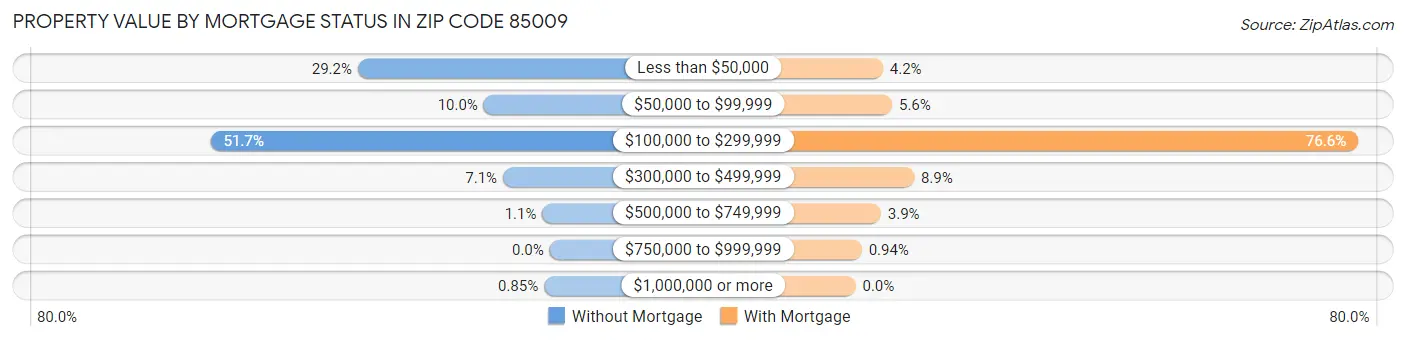 Property Value by Mortgage Status in Zip Code 85009