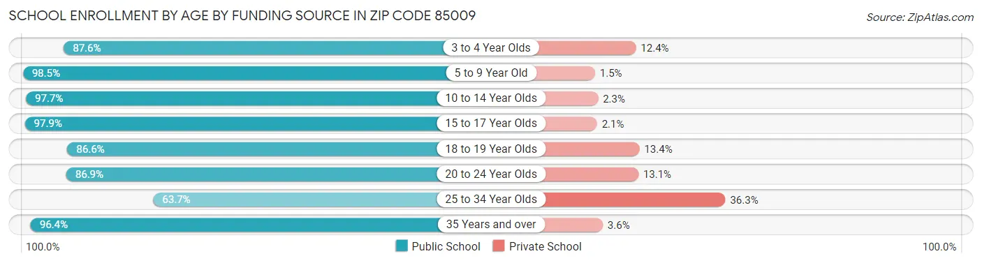 School Enrollment by Age by Funding Source in Zip Code 85009