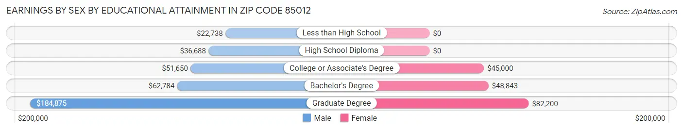 Earnings by Sex by Educational Attainment in Zip Code 85012