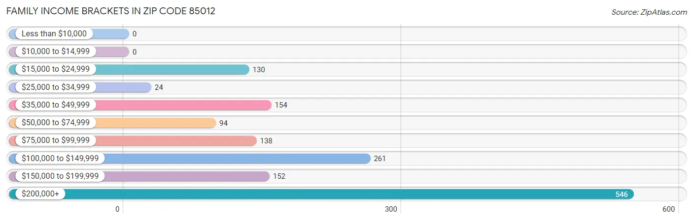 Family Income Brackets in Zip Code 85012