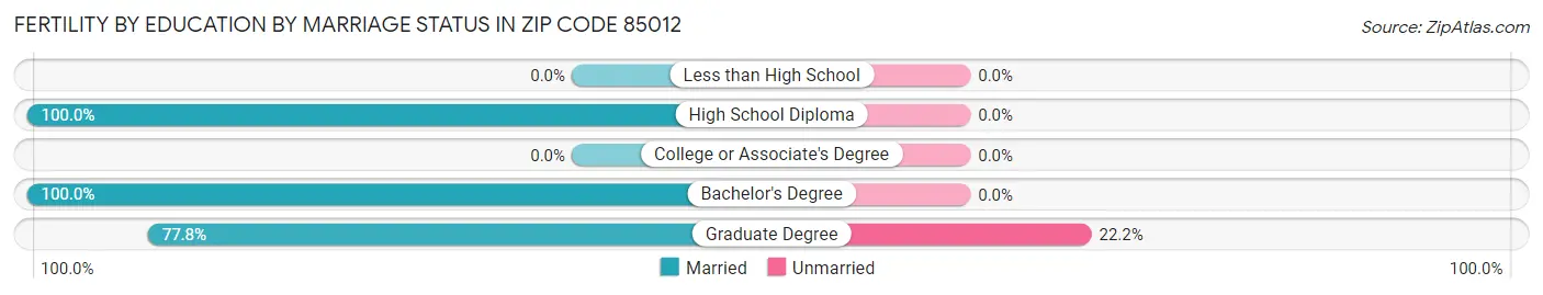 Female Fertility by Education by Marriage Status in Zip Code 85012