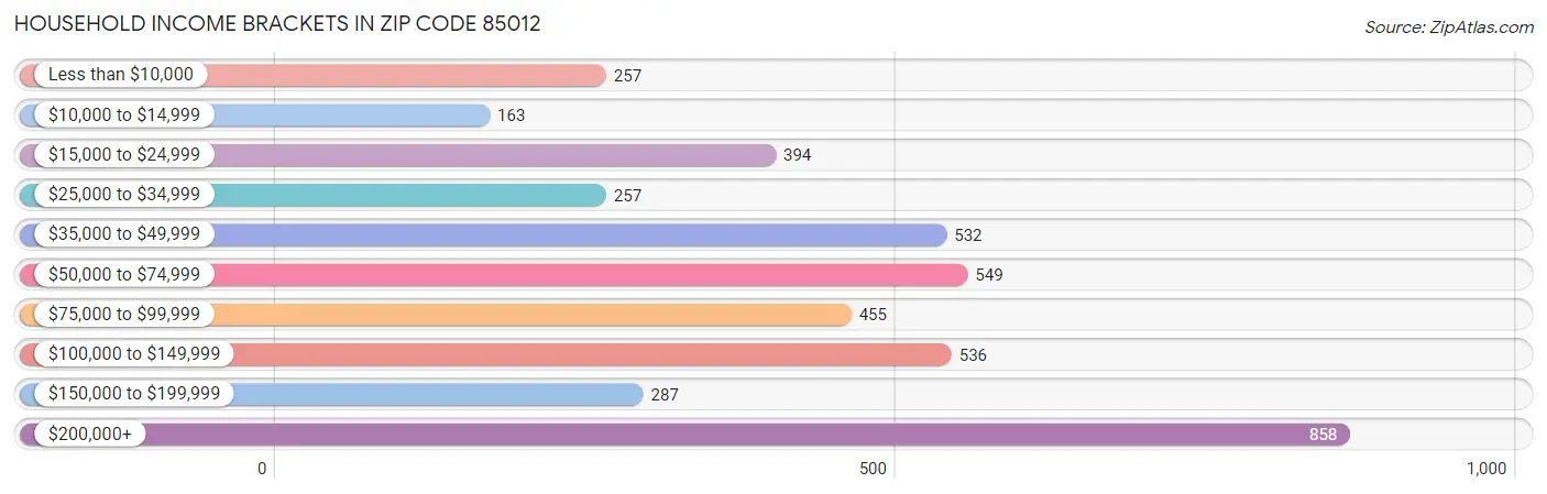 Household Income Brackets in Zip Code 85012