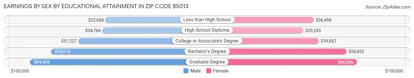 Earnings by Sex by Educational Attainment in Zip Code 85013