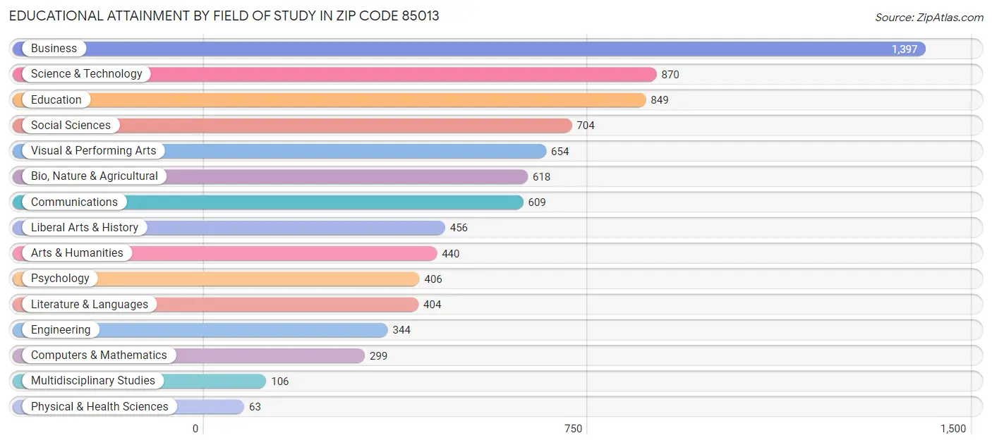 Educational Attainment by Field of Study in Zip Code 85013