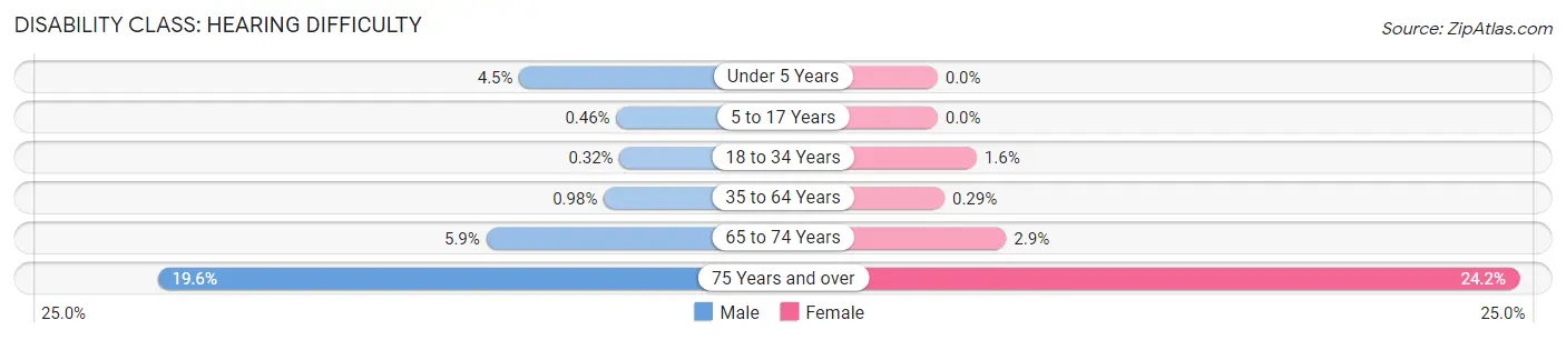 Disability in Zip Code 85013: <span>Hearing Difficulty</span>