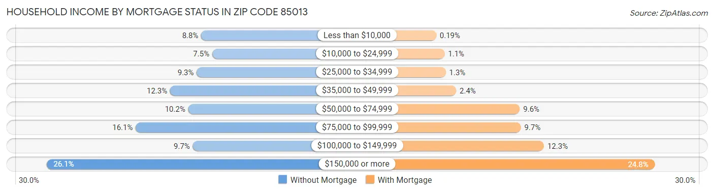 Household Income by Mortgage Status in Zip Code 85013