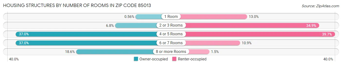 Housing Structures by Number of Rooms in Zip Code 85013