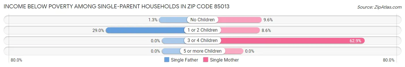 Income Below Poverty Among Single-Parent Households in Zip Code 85013
