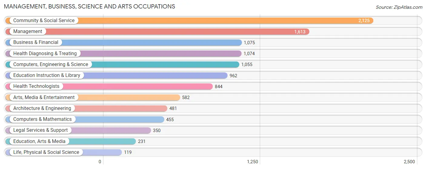 Management, Business, Science and Arts Occupations in Zip Code 85013