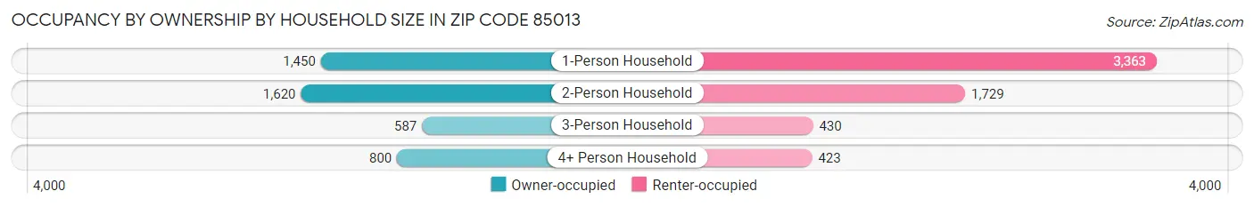 Occupancy by Ownership by Household Size in Zip Code 85013