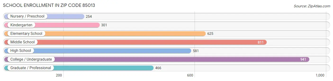 School Enrollment in Zip Code 85013