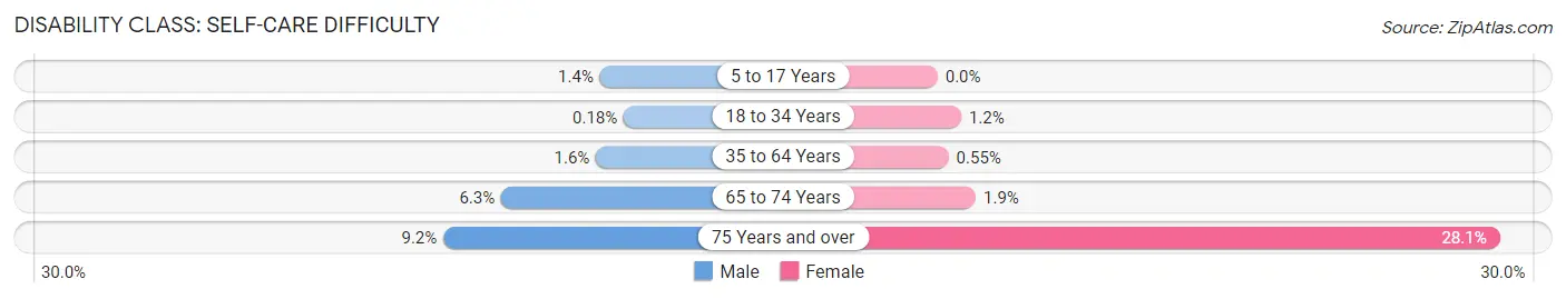 Disability in Zip Code 85013: <span>Self-Care Difficulty</span>