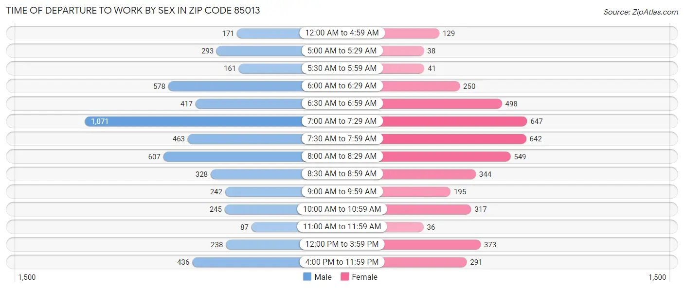 Time of Departure to Work by Sex in Zip Code 85013