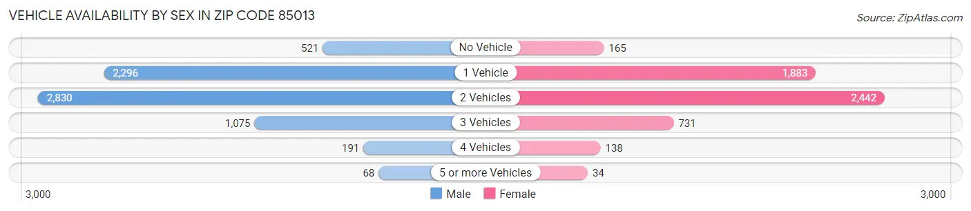 Vehicle Availability by Sex in Zip Code 85013
