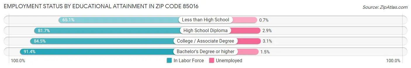 Employment Status by Educational Attainment in Zip Code 85016