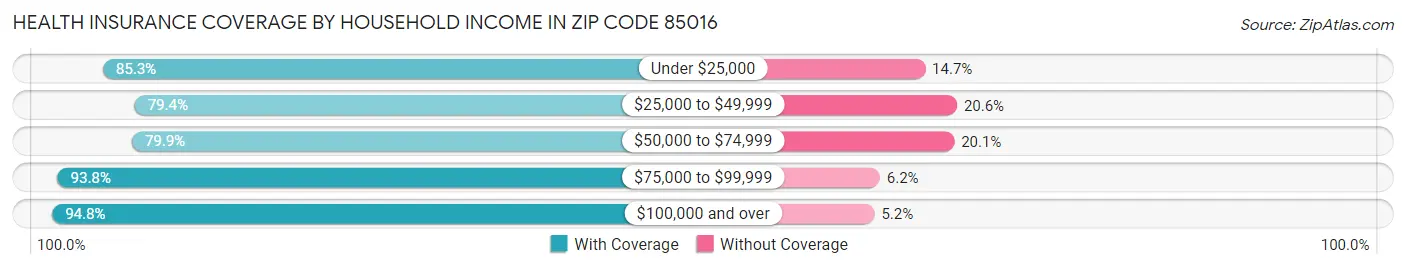 Health Insurance Coverage by Household Income in Zip Code 85016