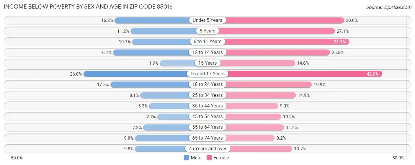 Income Below Poverty by Sex and Age in Zip Code 85016