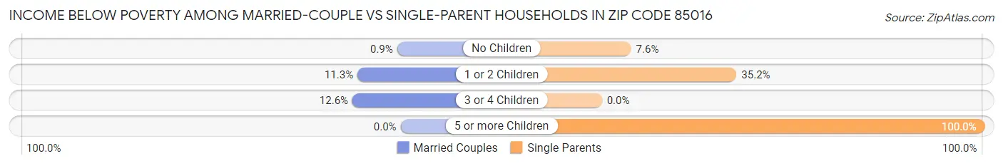 Income Below Poverty Among Married-Couple vs Single-Parent Households in Zip Code 85016