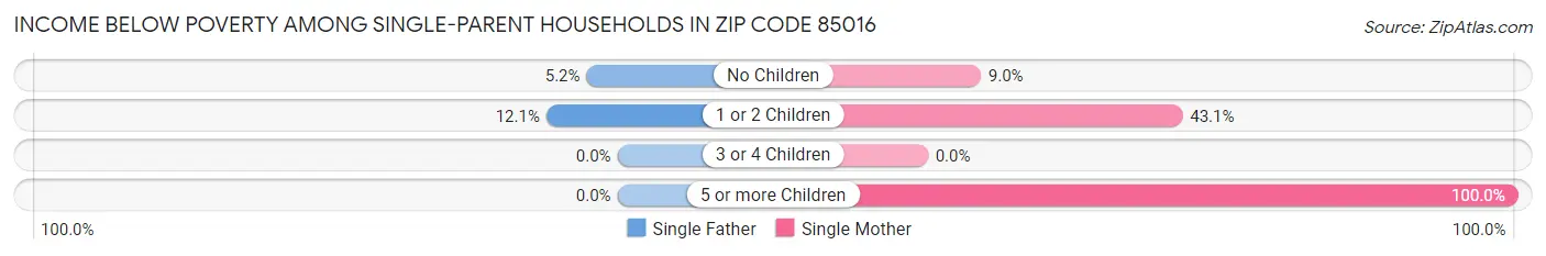 Income Below Poverty Among Single-Parent Households in Zip Code 85016
