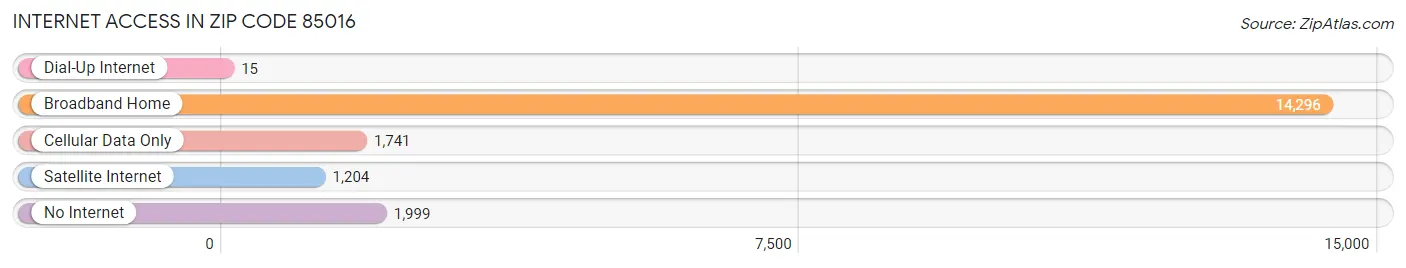 Internet Access in Zip Code 85016