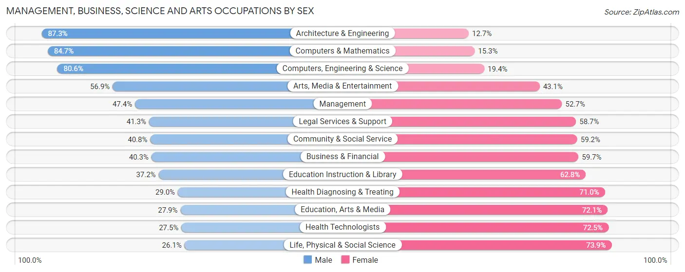 Management, Business, Science and Arts Occupations by Sex in Zip Code 85016