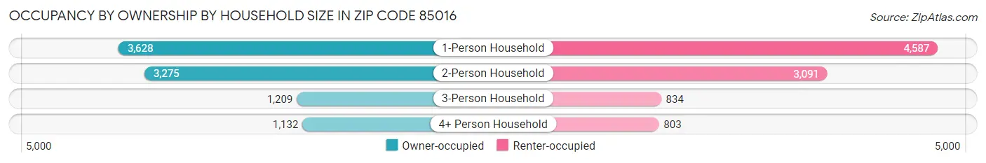 Occupancy by Ownership by Household Size in Zip Code 85016