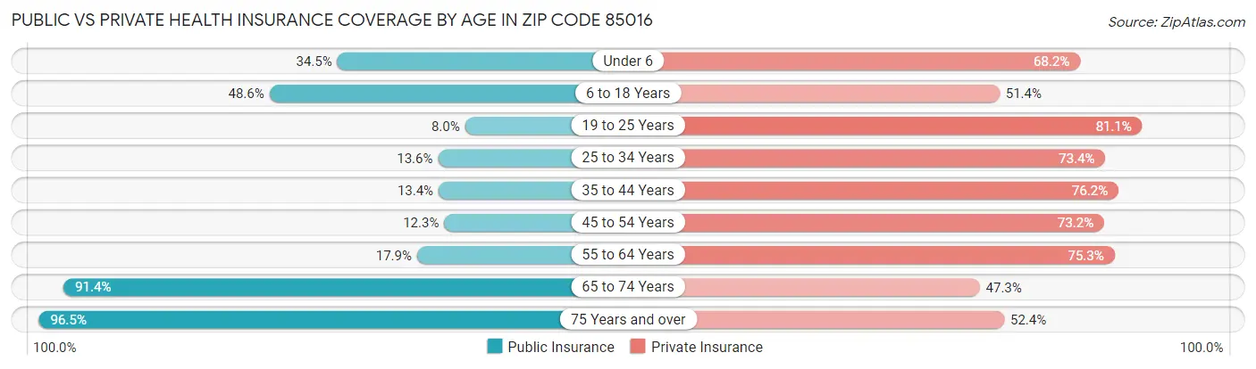 Public vs Private Health Insurance Coverage by Age in Zip Code 85016