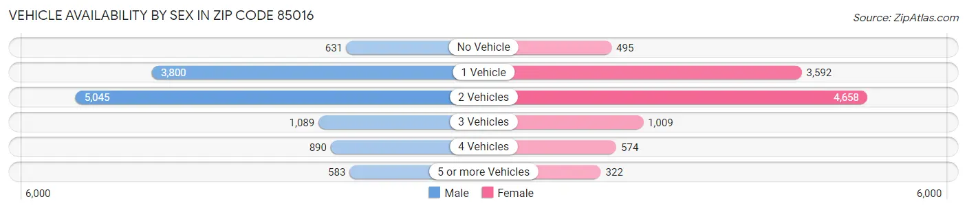 Vehicle Availability by Sex in Zip Code 85016