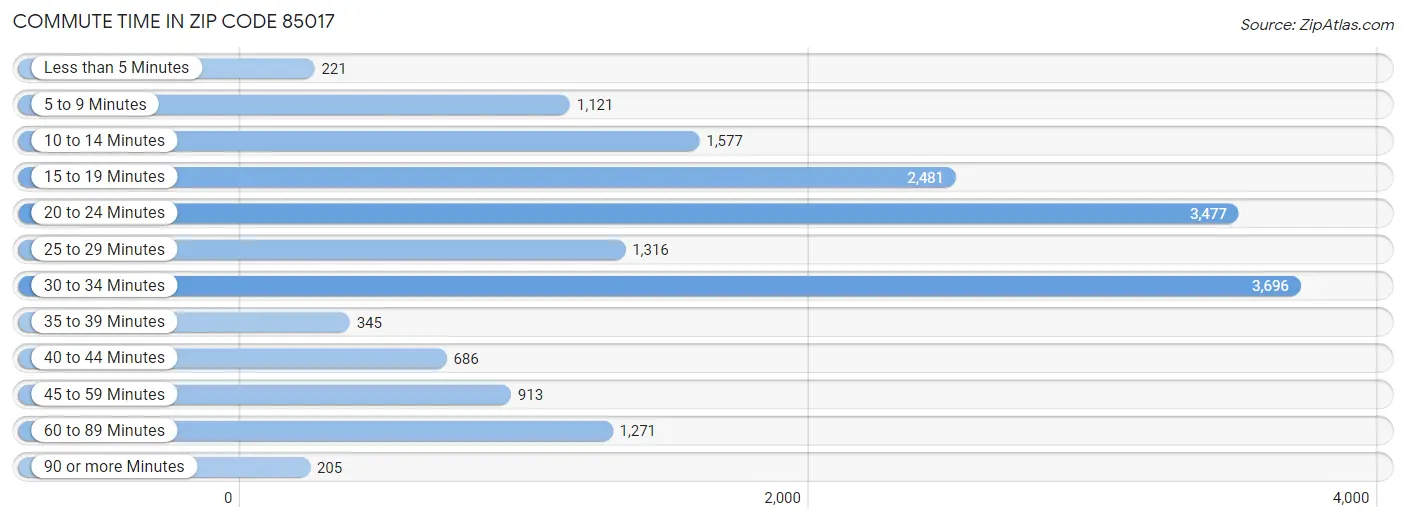 Commute Time in Zip Code 85017