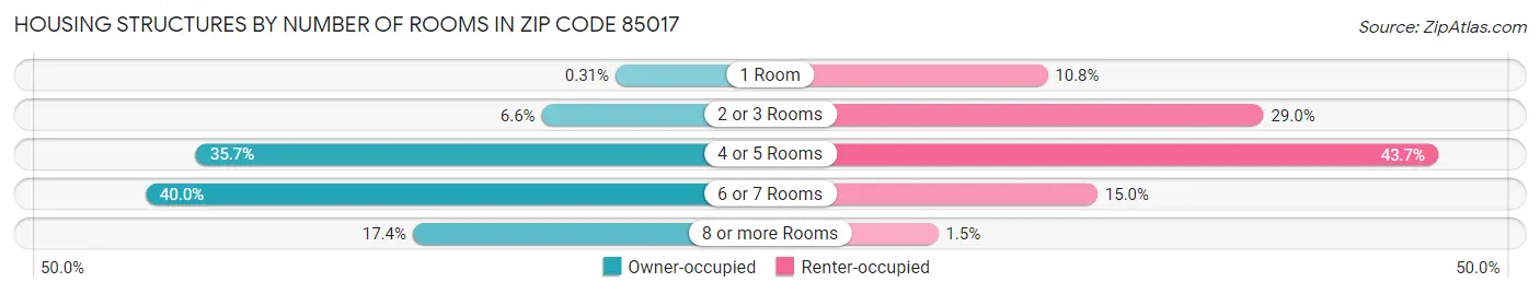 Housing Structures by Number of Rooms in Zip Code 85017