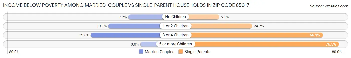 Income Below Poverty Among Married-Couple vs Single-Parent Households in Zip Code 85017