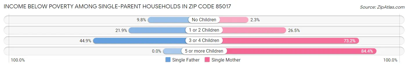 Income Below Poverty Among Single-Parent Households in Zip Code 85017