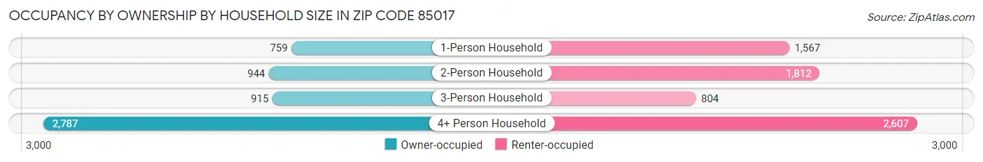 Occupancy by Ownership by Household Size in Zip Code 85017