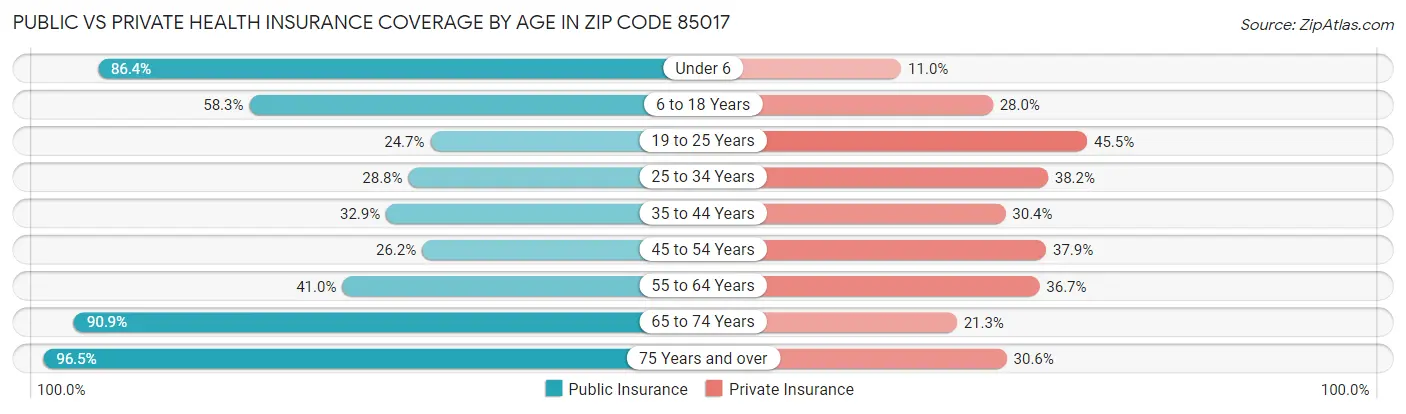 Public vs Private Health Insurance Coverage by Age in Zip Code 85017