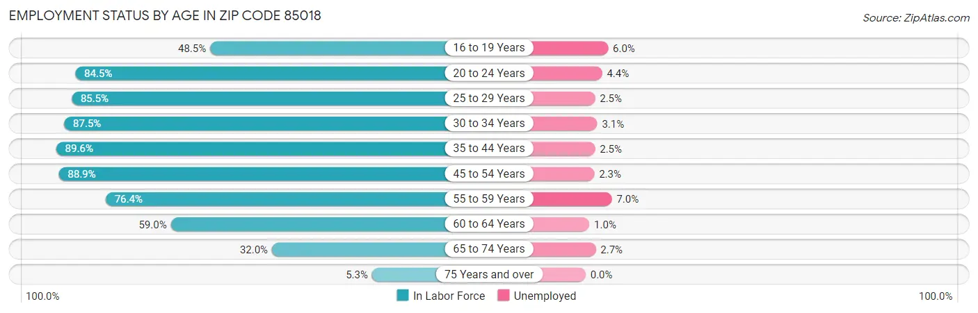 Employment Status by Age in Zip Code 85018