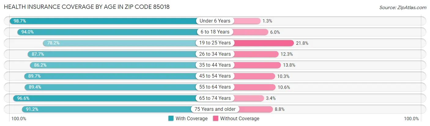 Health Insurance Coverage by Age in Zip Code 85018