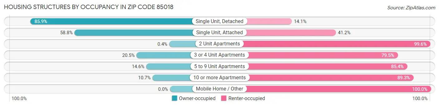 Housing Structures by Occupancy in Zip Code 85018