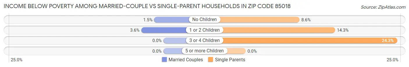 Income Below Poverty Among Married-Couple vs Single-Parent Households in Zip Code 85018