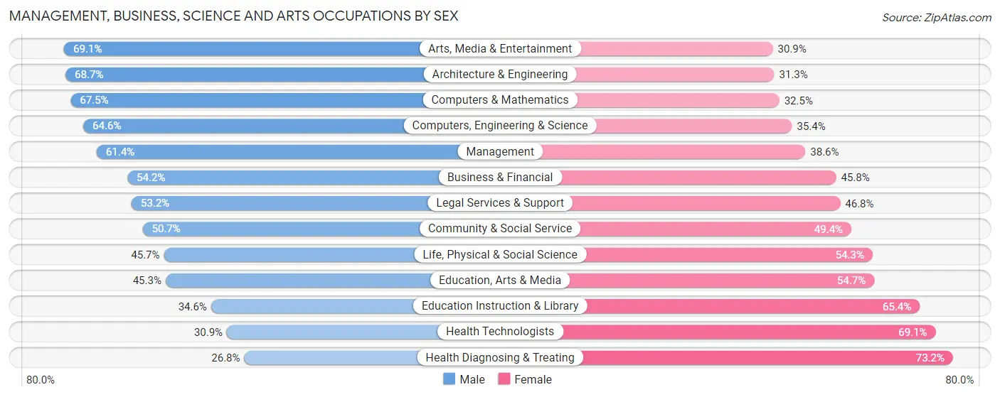 Management, Business, Science and Arts Occupations by Sex in Zip Code 85018