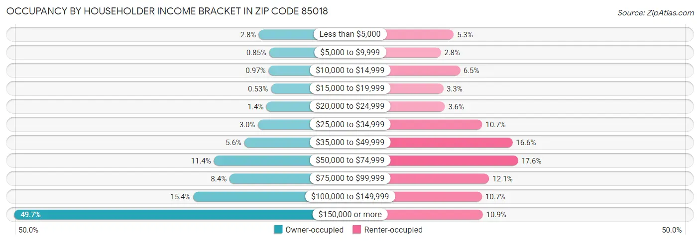 Occupancy by Householder Income Bracket in Zip Code 85018