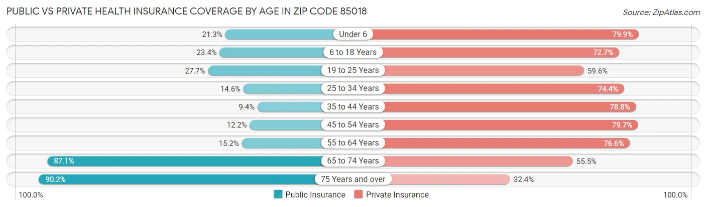 Public vs Private Health Insurance Coverage by Age in Zip Code 85018